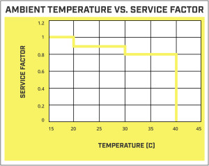 Gearbox Service Factor